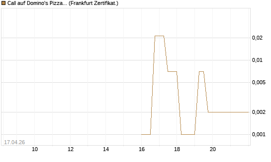 Call auf Domino's Pizza [UBS AG (London)] Chart