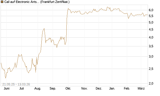 Call auf Electronic Arts [UBS AG (London)] Chart