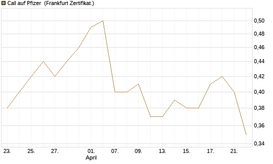 Call auf Pfizer [UBS AG (London)] Chart
