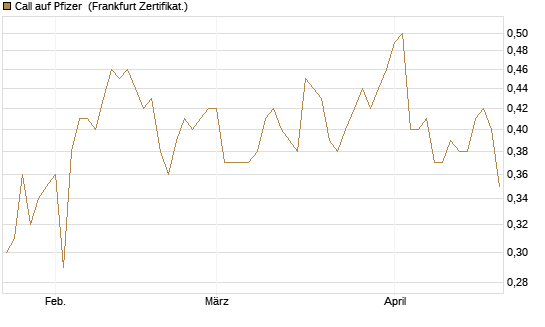 Call auf Pfizer [UBS AG (London)] Chart