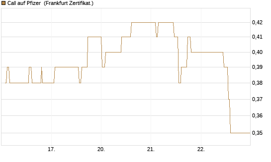 Call auf Pfizer [UBS AG (London)] Chart