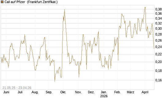 Call auf Pfizer [UBS AG (London)] Chart