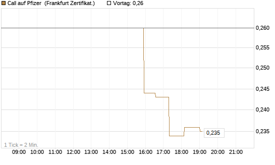 Call auf Pfizer [UBS AG (London)] Chart