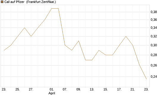 Call auf Pfizer [UBS AG (London)] Chart
