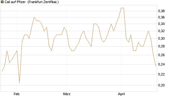 Call auf Pfizer [UBS AG (London)] Chart