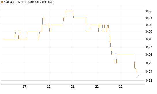 Call auf Pfizer [UBS AG (London)] Chart