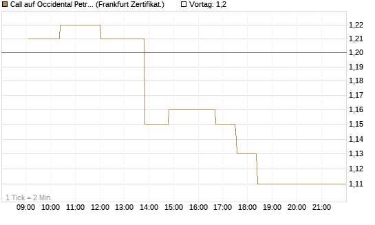 Call auf Occidental Petroleum Corp. [UBS AG (London)] Chart