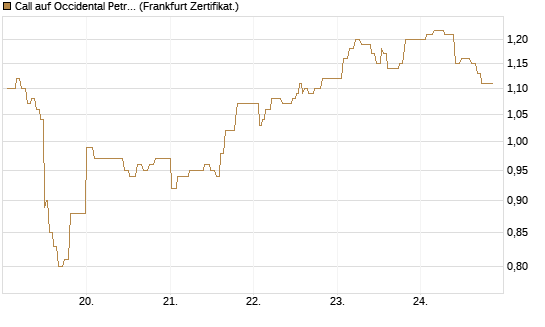 Call auf Occidental Petroleum Corp. [UBS AG (London)] Chart