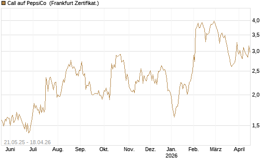 Call auf PepsiCo [UBS AG (London)] Chart
