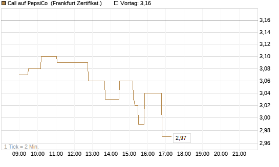 Call auf PepsiCo [UBS AG (London)] Chart