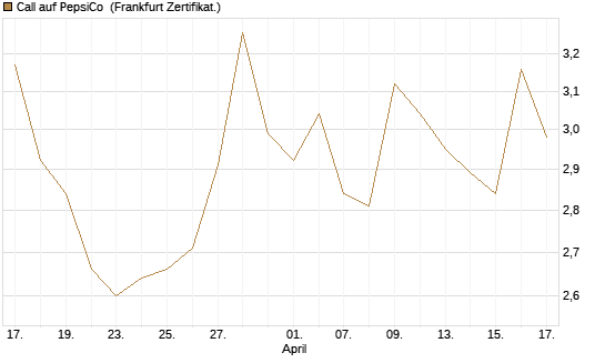 Call auf PepsiCo [UBS AG (London)] Chart