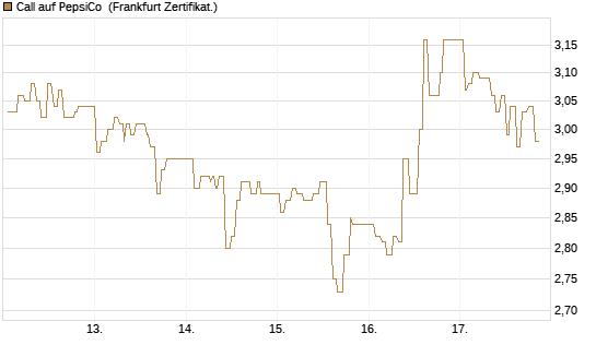 Call auf PepsiCo [UBS AG (London)] Chart