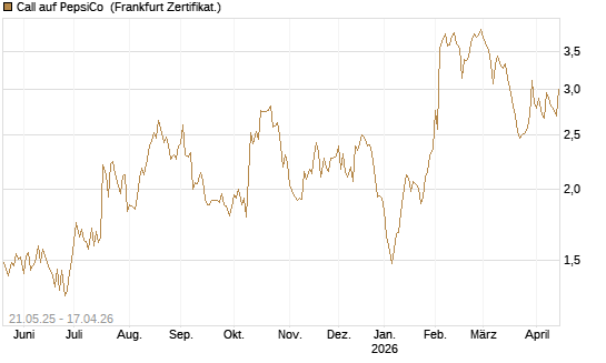 Call auf PepsiCo [UBS AG (London)] Chart
