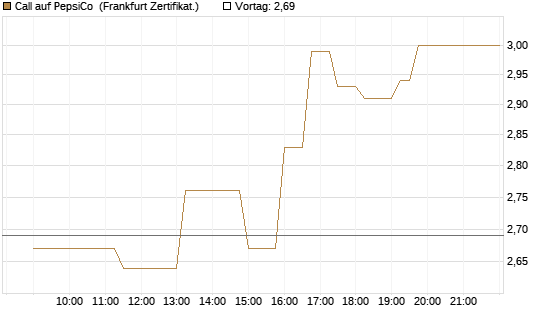 Call auf PepsiCo [UBS AG (London)] Chart