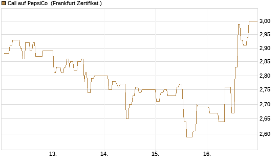 Call auf PepsiCo [UBS AG (London)] Chart