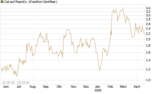 Call auf PepsiCo [UBS AG (London)] Chart