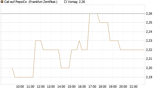 Call auf PepsiCo [UBS AG (London)] Chart