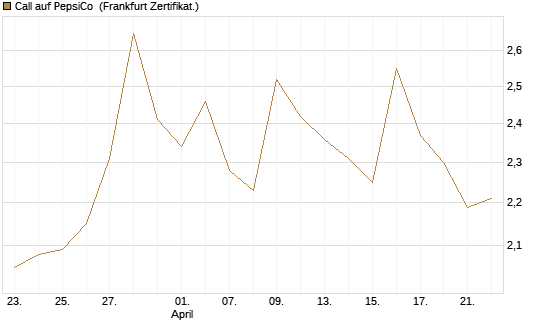 Call auf PepsiCo [UBS AG (London)] Chart