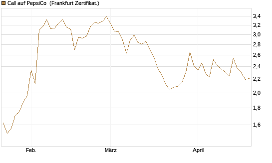 Call auf PepsiCo [UBS AG (London)] Chart