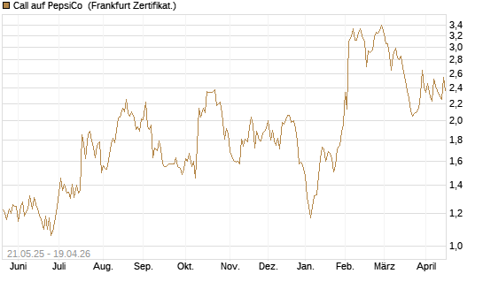 Call auf PepsiCo [UBS AG (London)] Chart