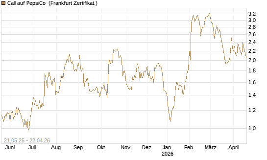 Call auf PepsiCo [UBS AG (London)] Chart