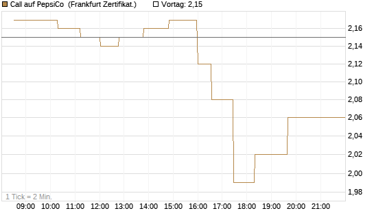 Call auf PepsiCo [UBS AG (London)] Chart