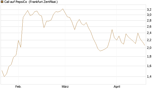 Call auf PepsiCo [UBS AG (London)] Chart