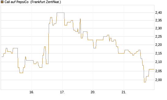 Call auf PepsiCo [UBS AG (London)] Chart
