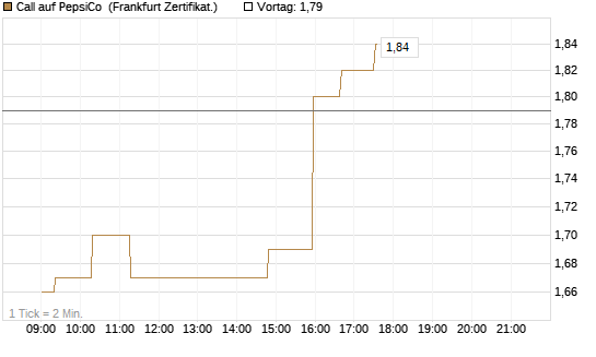 Call auf PepsiCo [UBS AG (London)] Chart