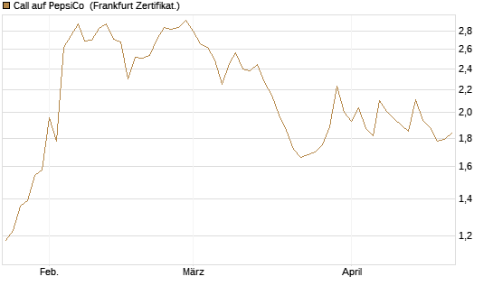 Call auf PepsiCo [UBS AG (London)] Chart