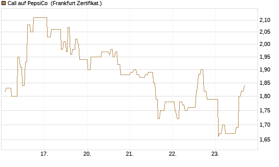 Call auf PepsiCo [UBS AG (London)] Chart
