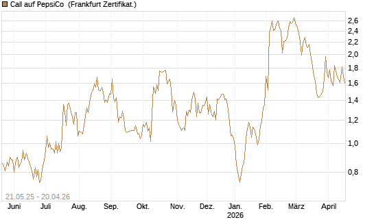 Call auf PepsiCo [UBS AG (London)] Chart