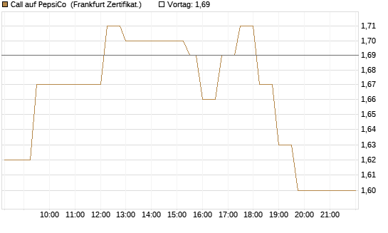 Call auf PepsiCo [UBS AG (London)] Chart