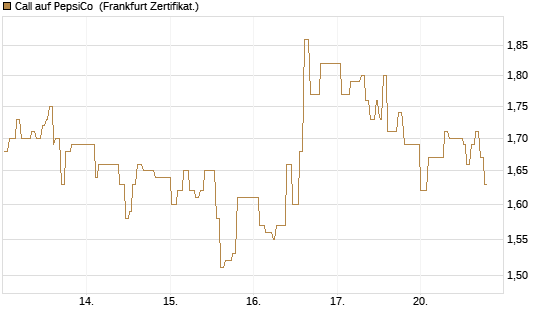 Call auf PepsiCo [UBS AG (London)] Chart