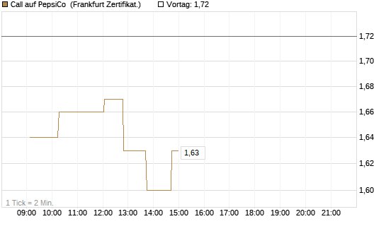 Call auf PepsiCo [UBS AG (London)] Chart