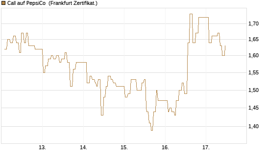 Call auf PepsiCo [UBS AG (London)] Chart