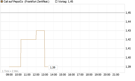 Call auf PepsiCo [UBS AG (London)] Chart
