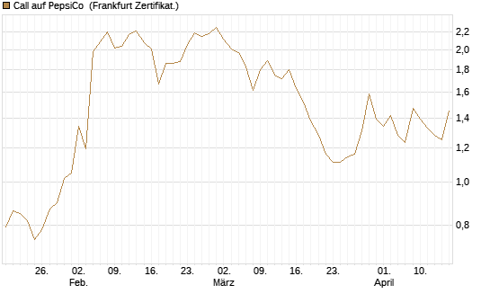 Call auf PepsiCo [UBS AG (London)] Chart