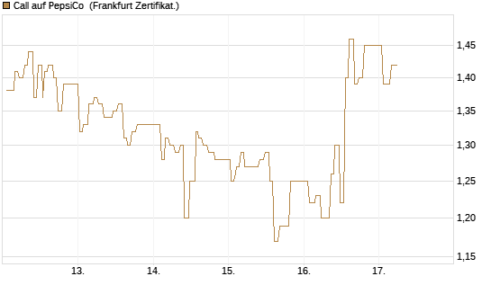 Call auf PepsiCo [UBS AG (London)] Chart