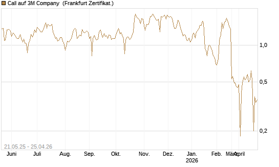 Call auf 3M Company [UBS AG (London)] Chart