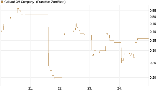 Call auf 3M Company [UBS AG (London)] Chart