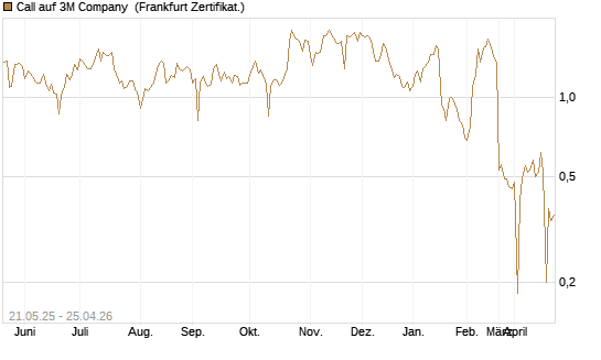 Call auf 3M Company [UBS AG (London)] Chart