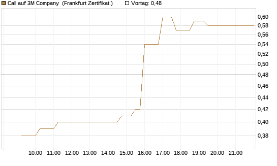 Call auf 3M Company [UBS AG (London)] Chart