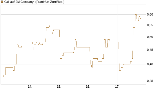 Call auf 3M Company [UBS AG (London)] Chart