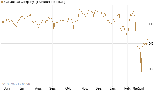 Call auf 3M Company [UBS AG (London)] Chart