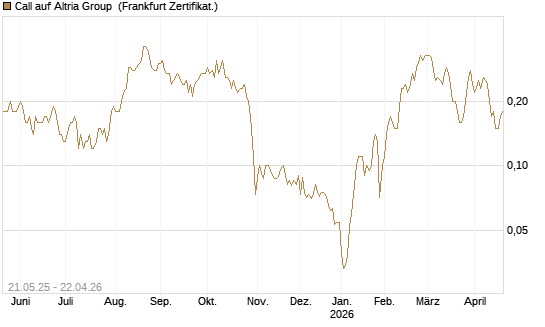 Call auf Altria Group [Société Générale Effekten GmbH] Chart