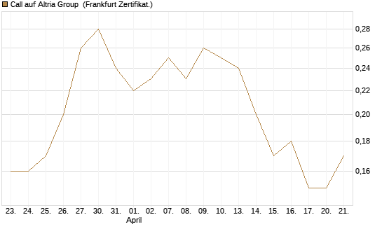 Call auf Altria Group [Société Générale Effekten GmbH] Chart
