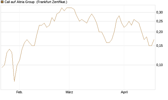 Call auf Altria Group [Société Générale Effekten GmbH] Chart