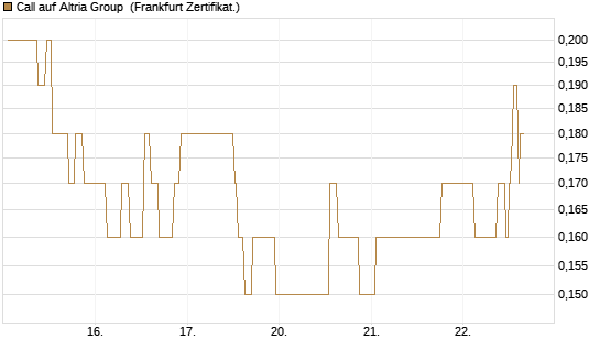 Call auf Altria Group [Société Générale Effekten GmbH] Chart