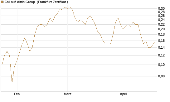 Call auf Altria Group [Société Générale Effekten GmbH] Chart